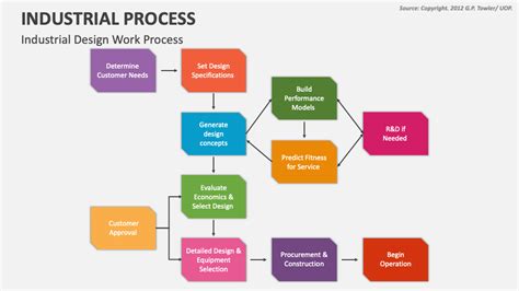 Industrial Process PowerPoint and Google Slides Template - PPT Slides