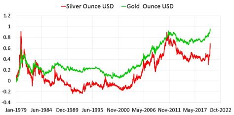 Gold vs Silver Rolling Returns and Rolling Risk Comparison