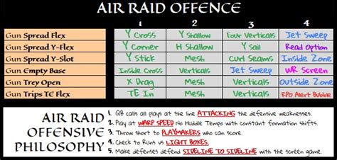 WHAT IS THE AIR RAID OFFENSE?. The complete history of the Air Raid ...