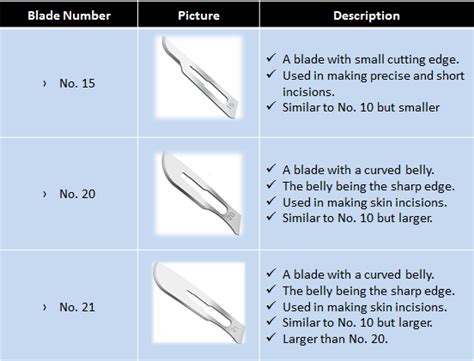 Surgical Blades | Epomedicine