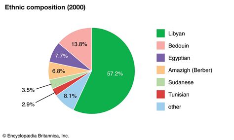 Libya - Berbers, Arabs, Tuareg | Britannica