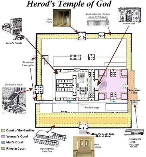 Diagram of Herod's Temple Courts