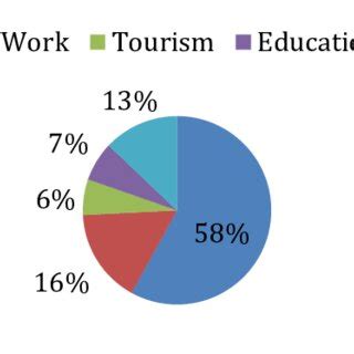 Purpose of Travel in Bulukumba Regency Figure 4 can be explained as ...