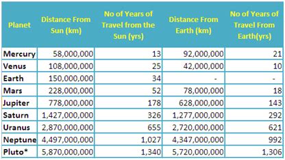 Planets Distance From Earth