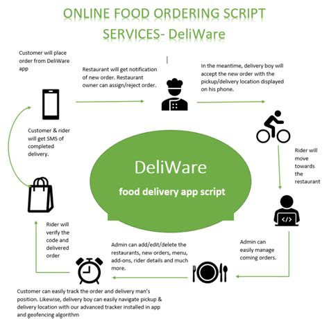 How Does Online Food Ordering Script Services Work? | food app script