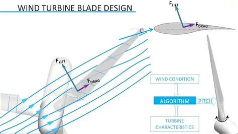 Diy Wind Turbine Blade Design | Bruin Blog