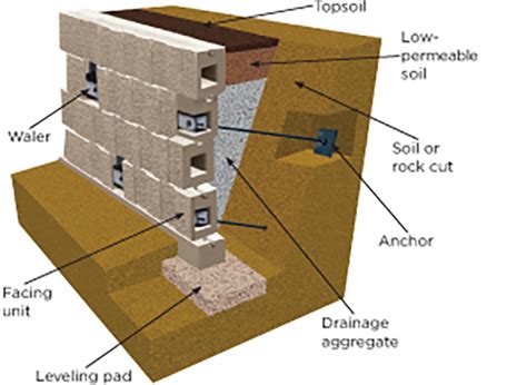 Retaining Wall Design Drainage - Best Drain Photos Primagem.Org