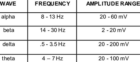 -1 EEG frequency bands | Download Table