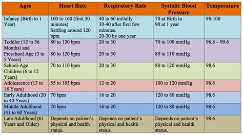 NEMSES Vital Signs Chart | Vital signs nursing, Vital signs chart ...