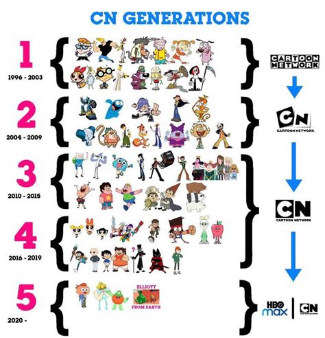 Cartoon Network Generations | Cartoon Amino