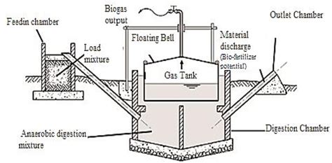 Table 18 from Design guide for biodigester treatment plant in cowshed ...