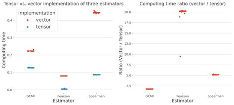 Comparison between tensor and vector based computations — frites 0.4.5 ...