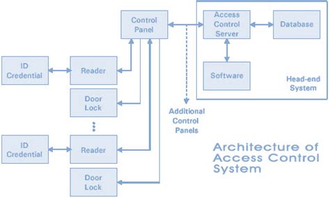 Understanding about Types of Access Control Systems