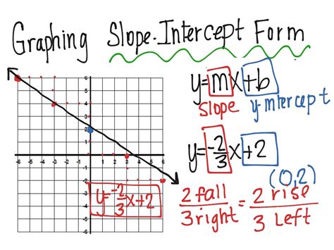 Graphing In Slope Intercept Form Worksheets