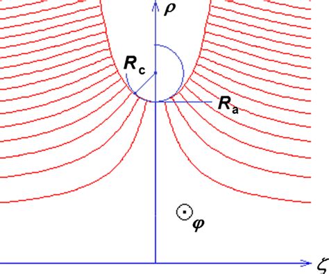 Coordinate system and electric force lines near the iris. | Download ...