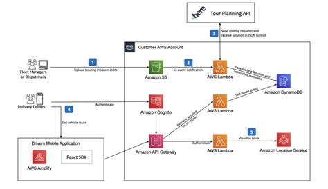 Amazon DynamoDB | AWS Architecture Blog