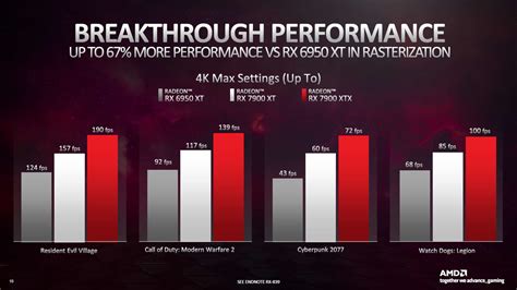 AMD Radeon RX 7900 XT benchmarks showcase 4K gaming performance