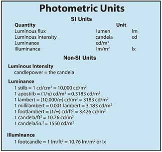 Intensity Units