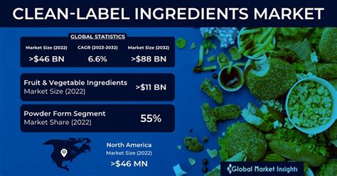 Clean-label Ingredients Market Size, Share & Analysis - 2032