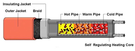 Milestones:Polymer Self-Regulating Heat-Tracing Cable, 1972 ...