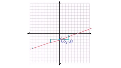 y slope intercept form calculator Graph from slope-intercept equation