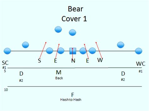 Stopping The Air Raid Offense With Bear-Front Defense | AFCA Weekly For ...