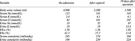 Blood and Urine Electrolytes Values | Download Table