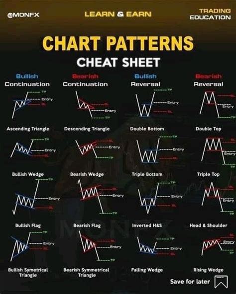 Candle stick cheat sheet | Stock chart patterns, Trading charts ...