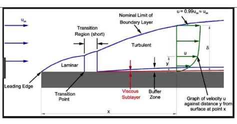 Boundary Layer Theory