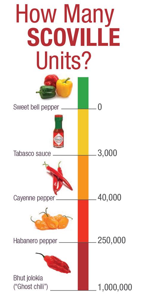 tabasco scoville rating