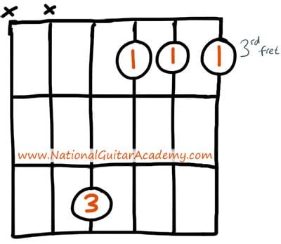 beginner-G-minor-guitar-chord - National Guitar Academy