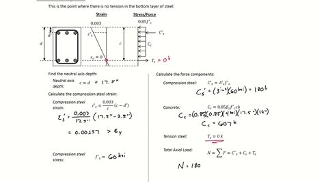 Axial Load Diagram