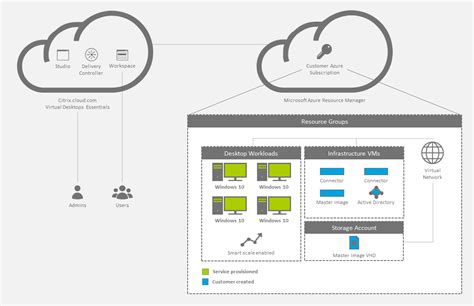 Citrix Virtual Desktops Essentials | Citrix Cloud