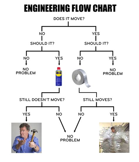 Engineering Process Flowchart