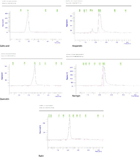 HPLC Chromatogram of different standards. | Download Scientific Diagram