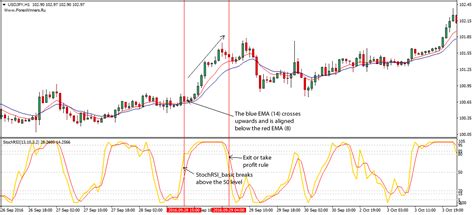 Stochastic RSI Forex Strategy For Beginners