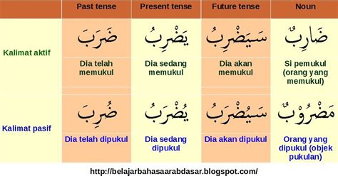 Contoh dan Perbedaan Kalimat Aktif dan Pasif dalam Bahasa Arab