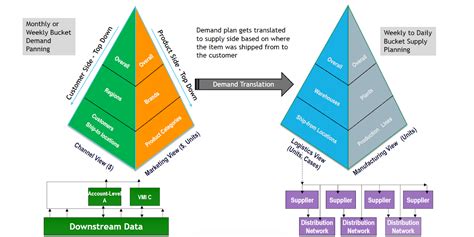 Supply Planning: Processes, Options & Analytics, Oh My - Plex DemandCaster