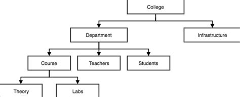 Data Models Types, Uses & Examples - Analytics Yogi