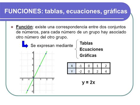 Funciones en todos lados!!!: Función Lineal