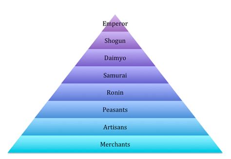 [DIAGRAM] Diagram Japanese Feudal System - MYDIAGRAM.ONLINE