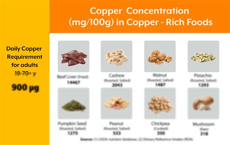 SOLUTION: Infographic Showing Copper - Rich Foods - Studypool