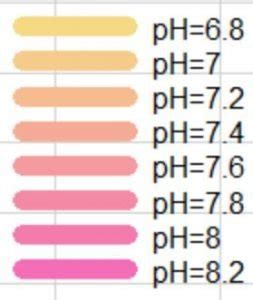 Phenol Red Color Chart