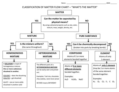 Classification Of Matter Flow Chart