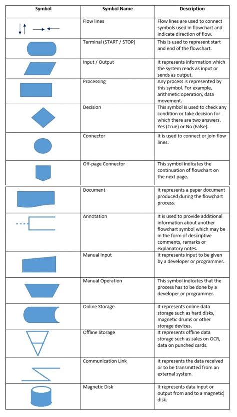 Symbols Used In Flow Diagramming