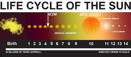 Life Cycle of Sun - The Bright Light in the Sky