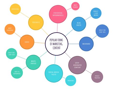 Forms of Marketing Content Mind Map Template - Venngage