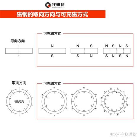 磁钢的取向和充磁方向 - 知乎