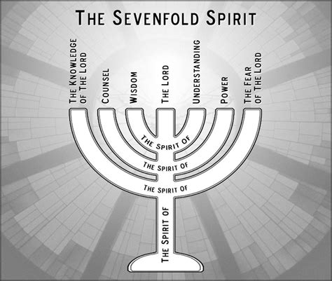 What are the “seven spirits” of Revelation?