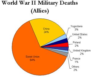 World War II casualties | WarWiki | Fandom